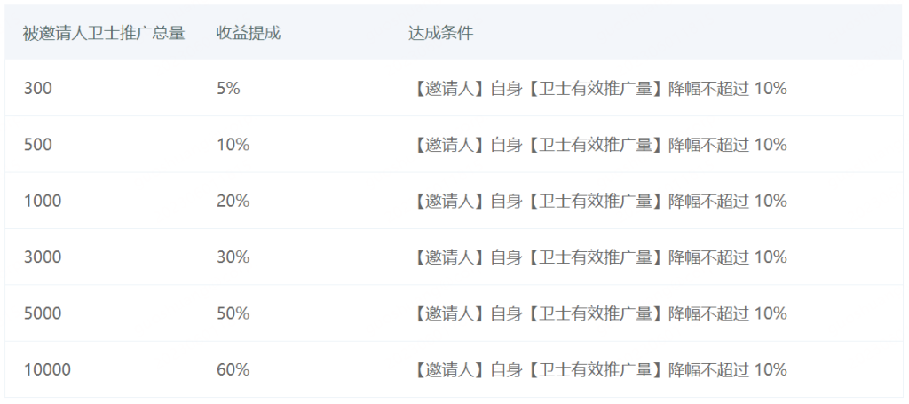 解读联盟新【邀请体系】
