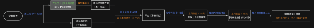 收益结算流程
